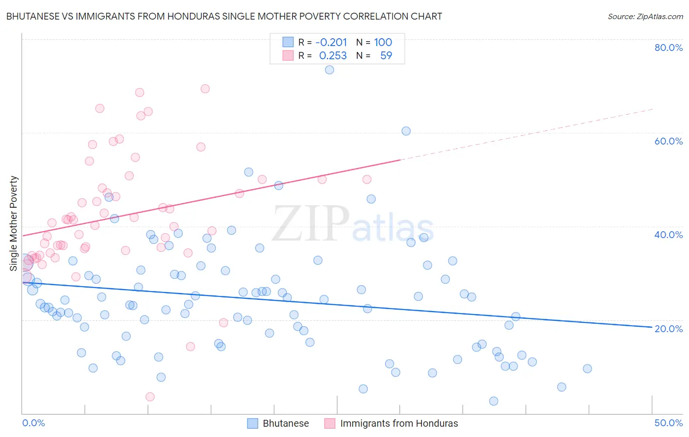 Bhutanese vs Immigrants from Honduras Single Mother Poverty