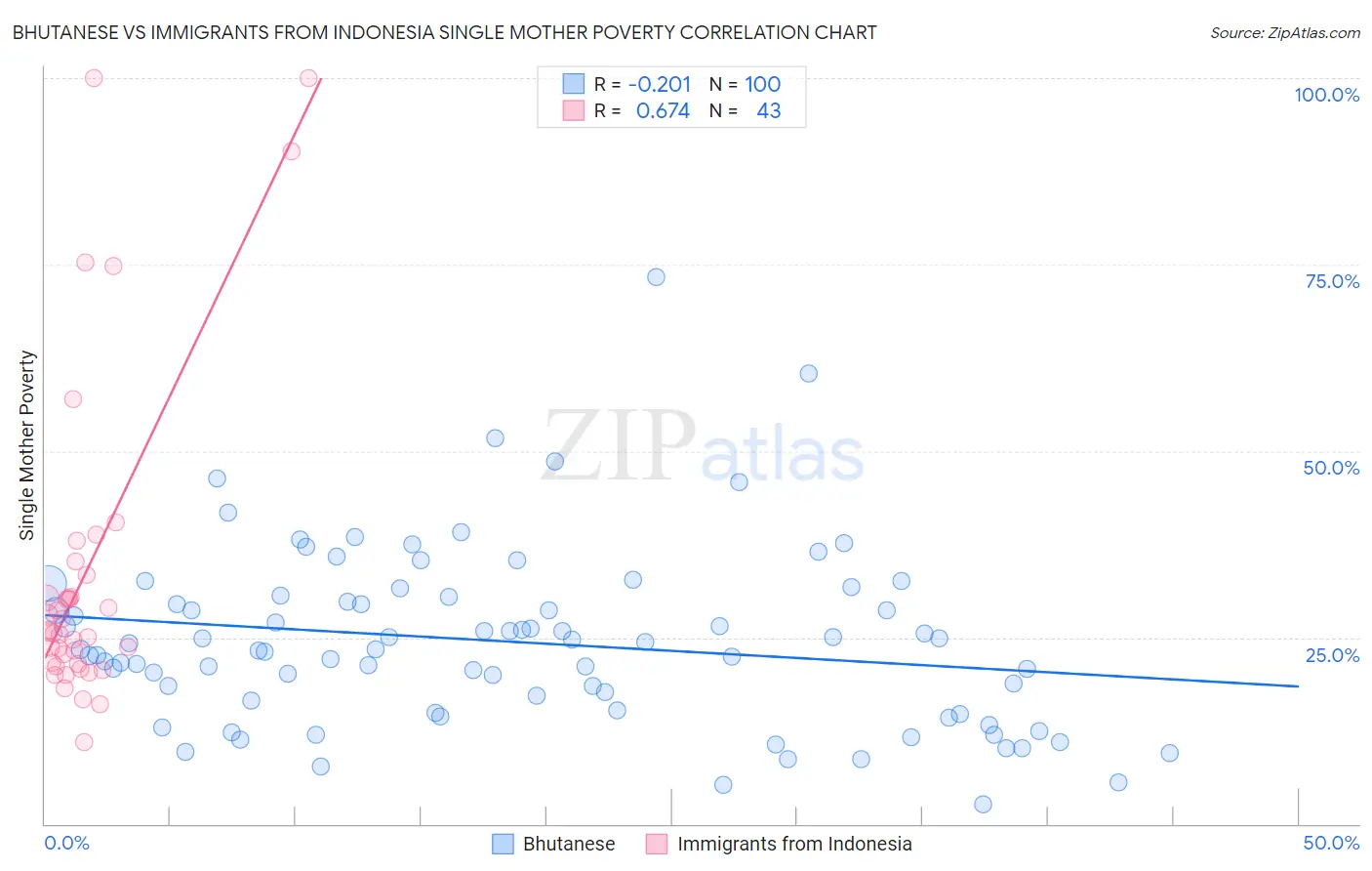 Bhutanese vs Immigrants from Indonesia Single Mother Poverty