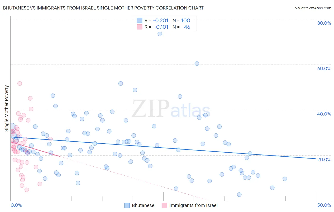 Bhutanese vs Immigrants from Israel Single Mother Poverty