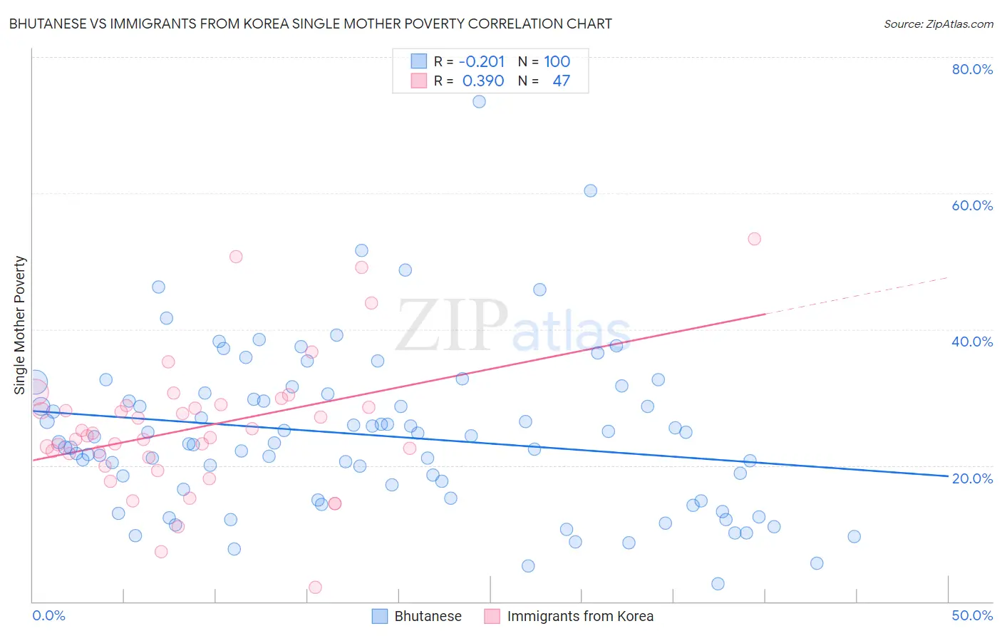 Bhutanese vs Immigrants from Korea Single Mother Poverty