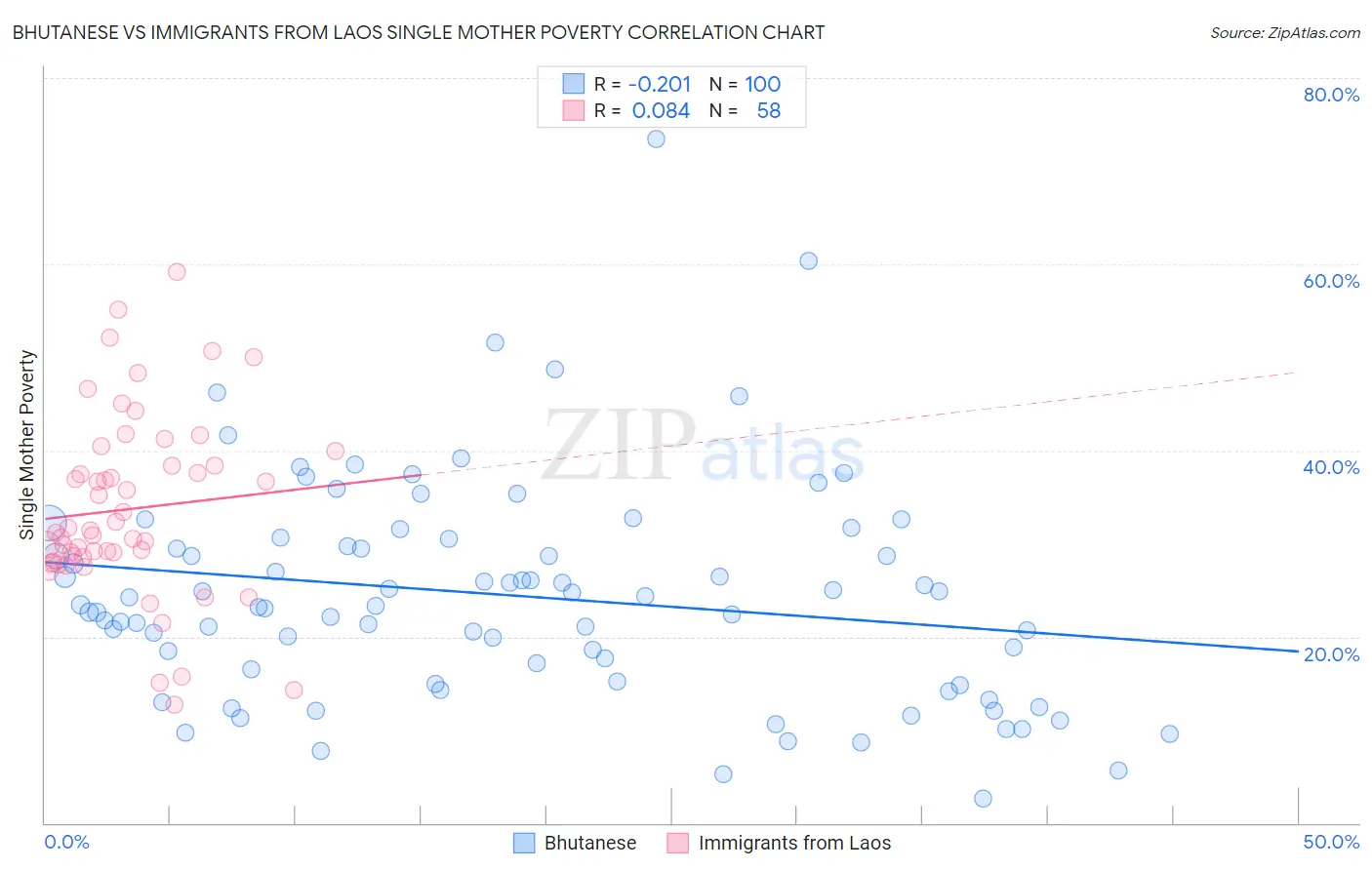 Bhutanese vs Immigrants from Laos Single Mother Poverty