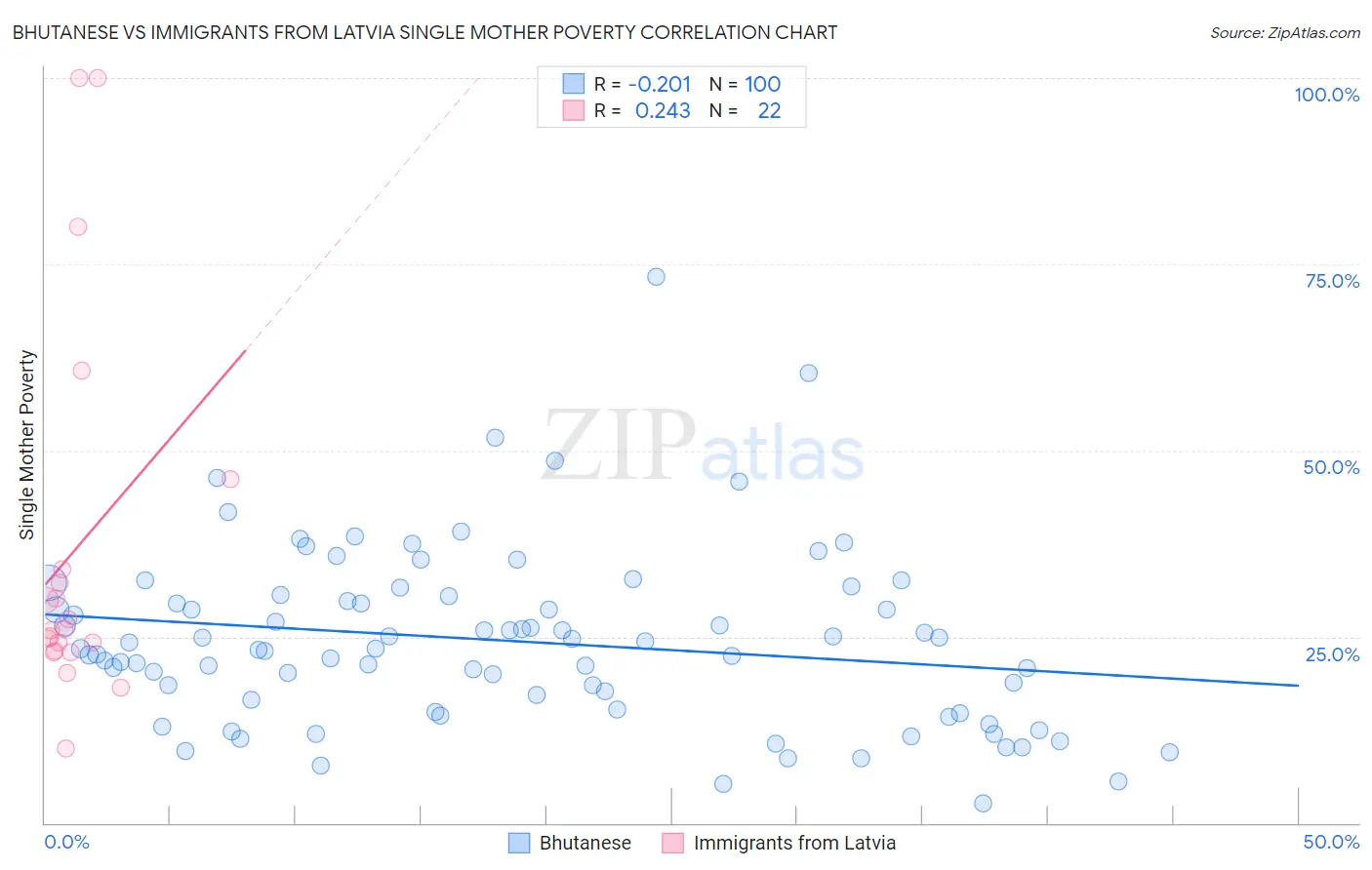 Bhutanese vs Immigrants from Latvia Single Mother Poverty