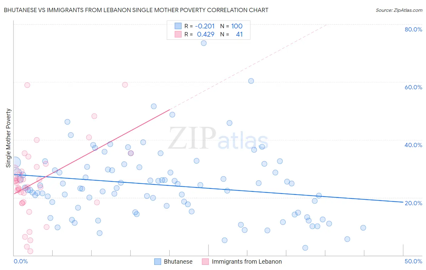 Bhutanese vs Immigrants from Lebanon Single Mother Poverty