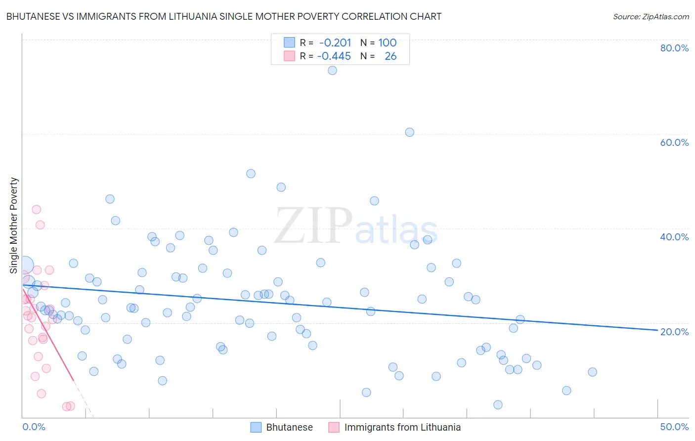 Bhutanese vs Immigrants from Lithuania Single Mother Poverty