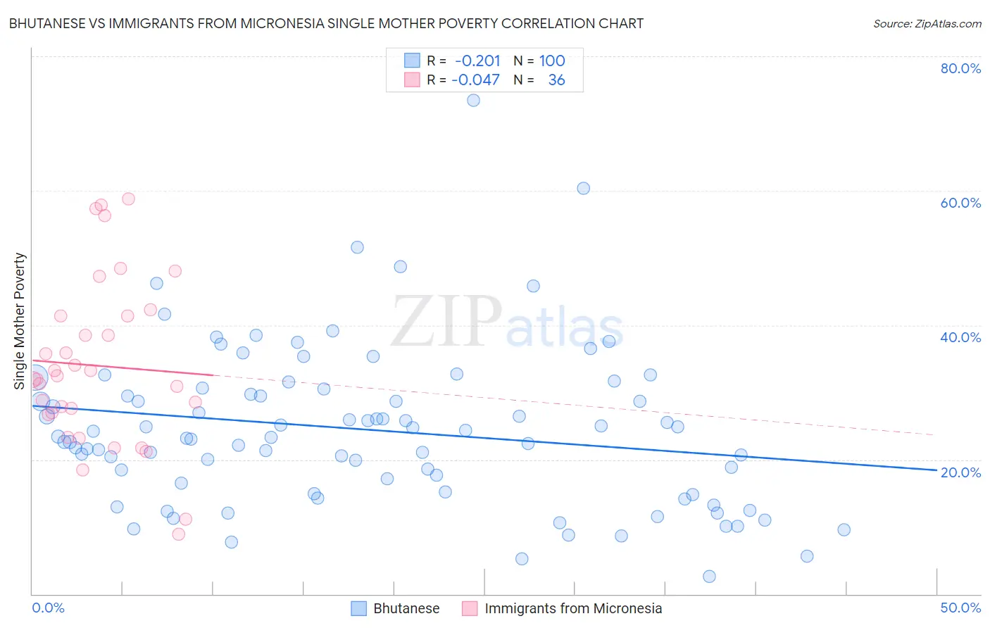 Bhutanese vs Immigrants from Micronesia Single Mother Poverty