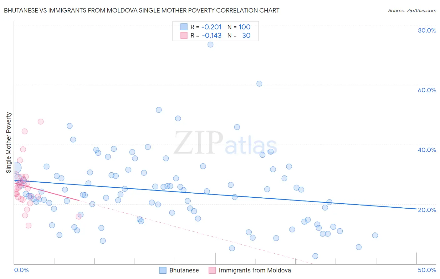 Bhutanese vs Immigrants from Moldova Single Mother Poverty