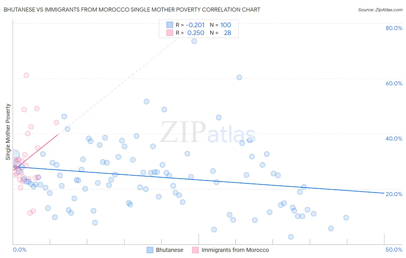 Bhutanese vs Immigrants from Morocco Single Mother Poverty