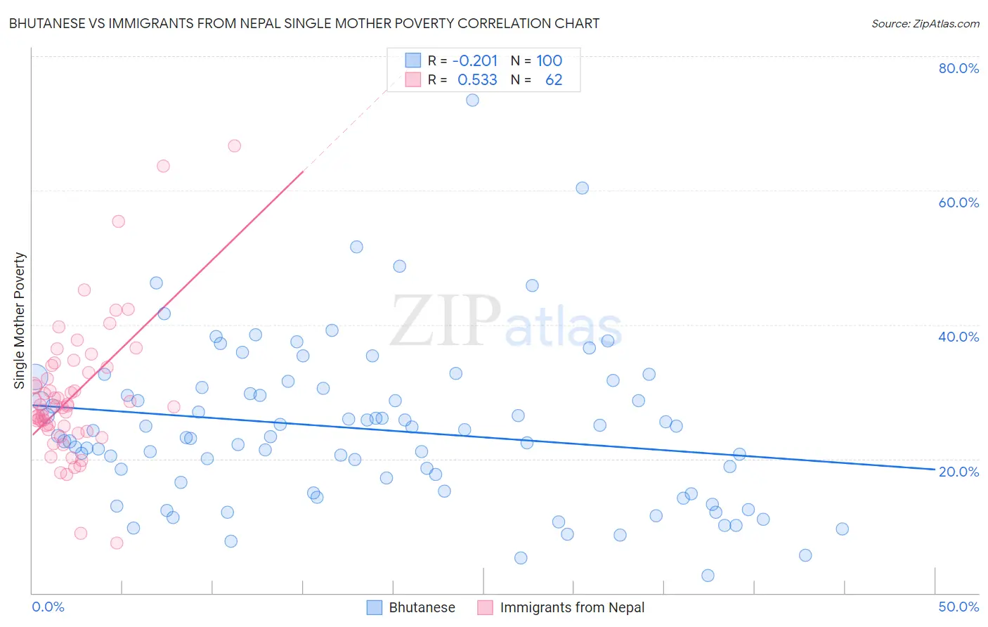 Bhutanese vs Immigrants from Nepal Single Mother Poverty