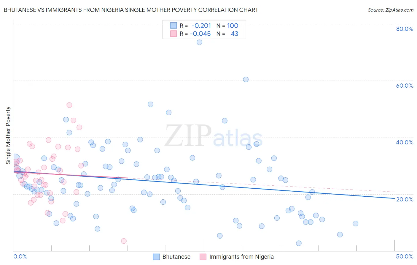 Bhutanese vs Immigrants from Nigeria Single Mother Poverty