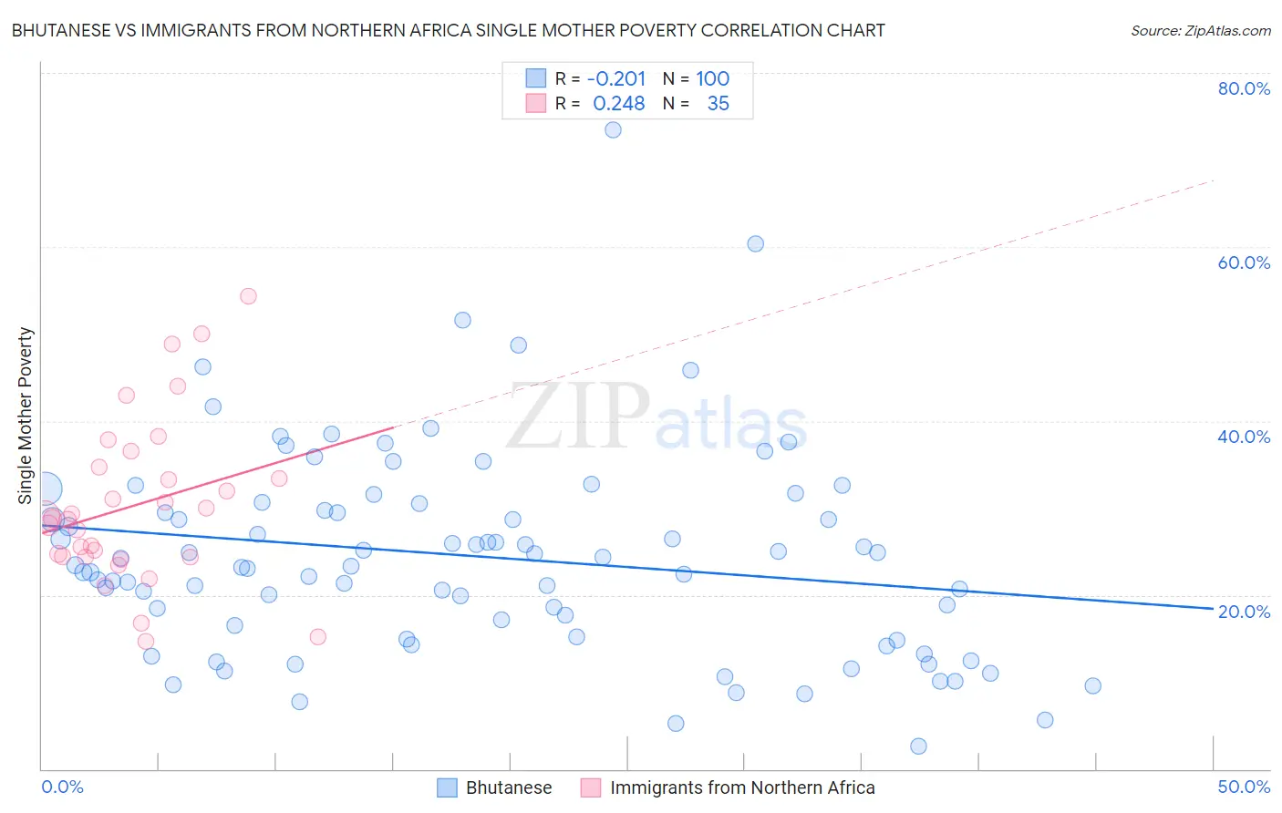 Bhutanese vs Immigrants from Northern Africa Single Mother Poverty