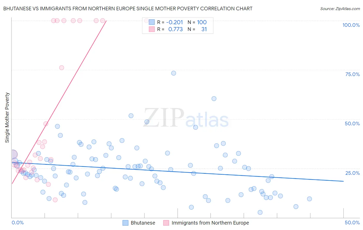 Bhutanese vs Immigrants from Northern Europe Single Mother Poverty