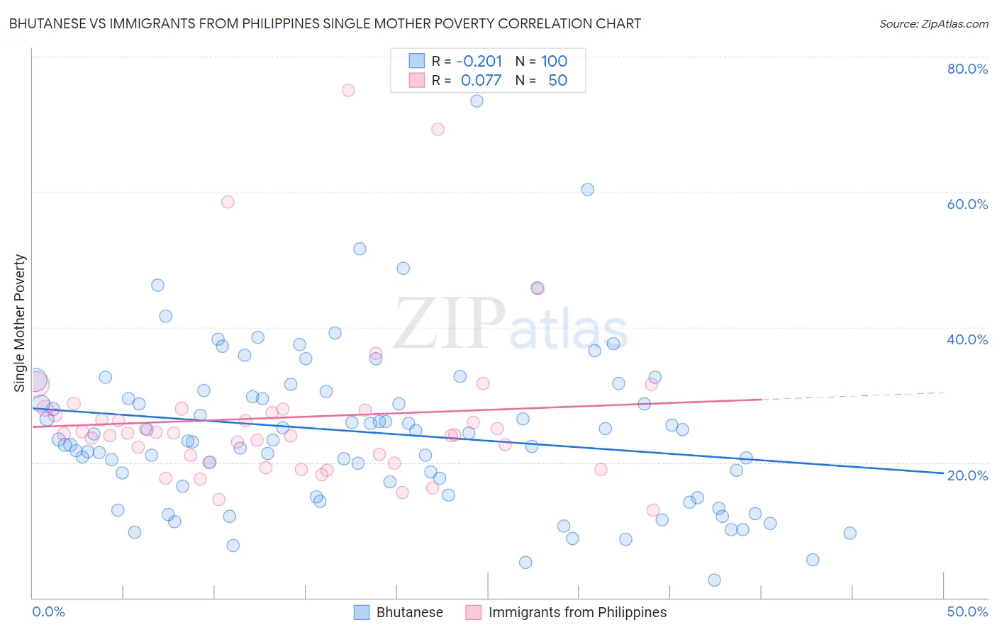 Bhutanese vs Immigrants from Philippines Single Mother Poverty