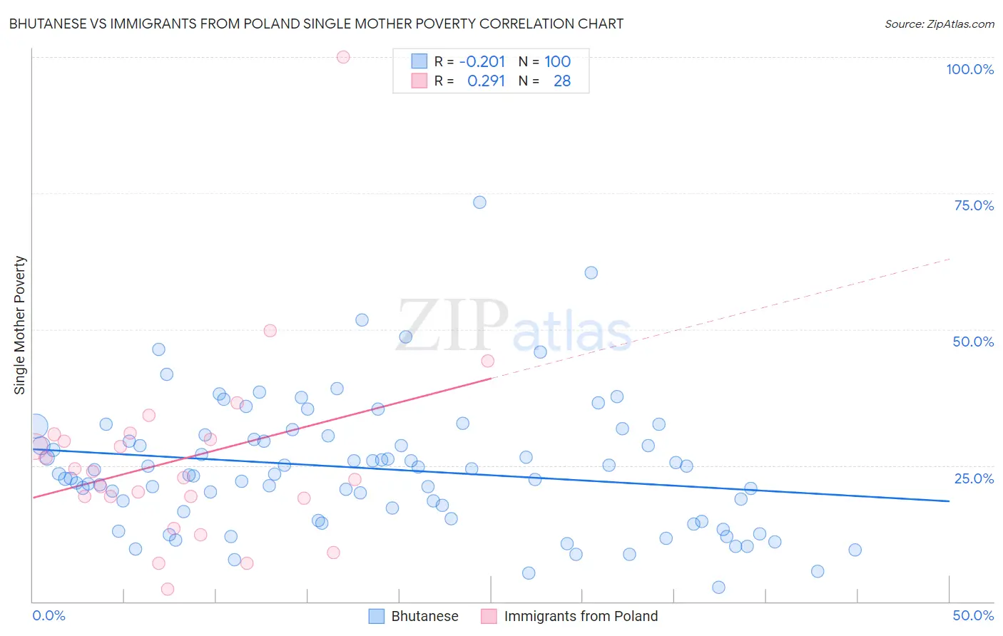 Bhutanese vs Immigrants from Poland Single Mother Poverty