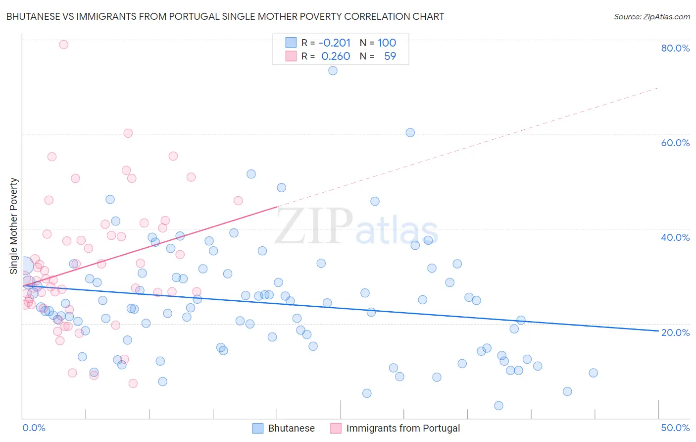 Bhutanese vs Immigrants from Portugal Single Mother Poverty