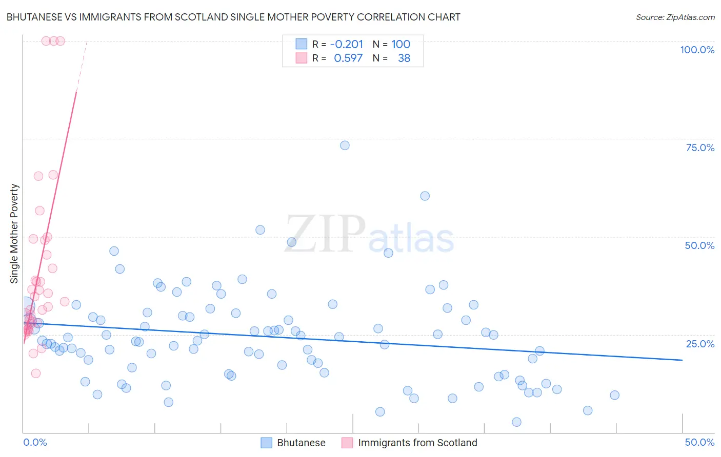 Bhutanese vs Immigrants from Scotland Single Mother Poverty