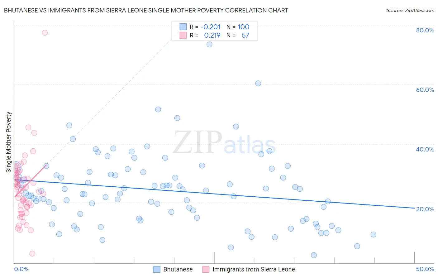 Bhutanese vs Immigrants from Sierra Leone Single Mother Poverty