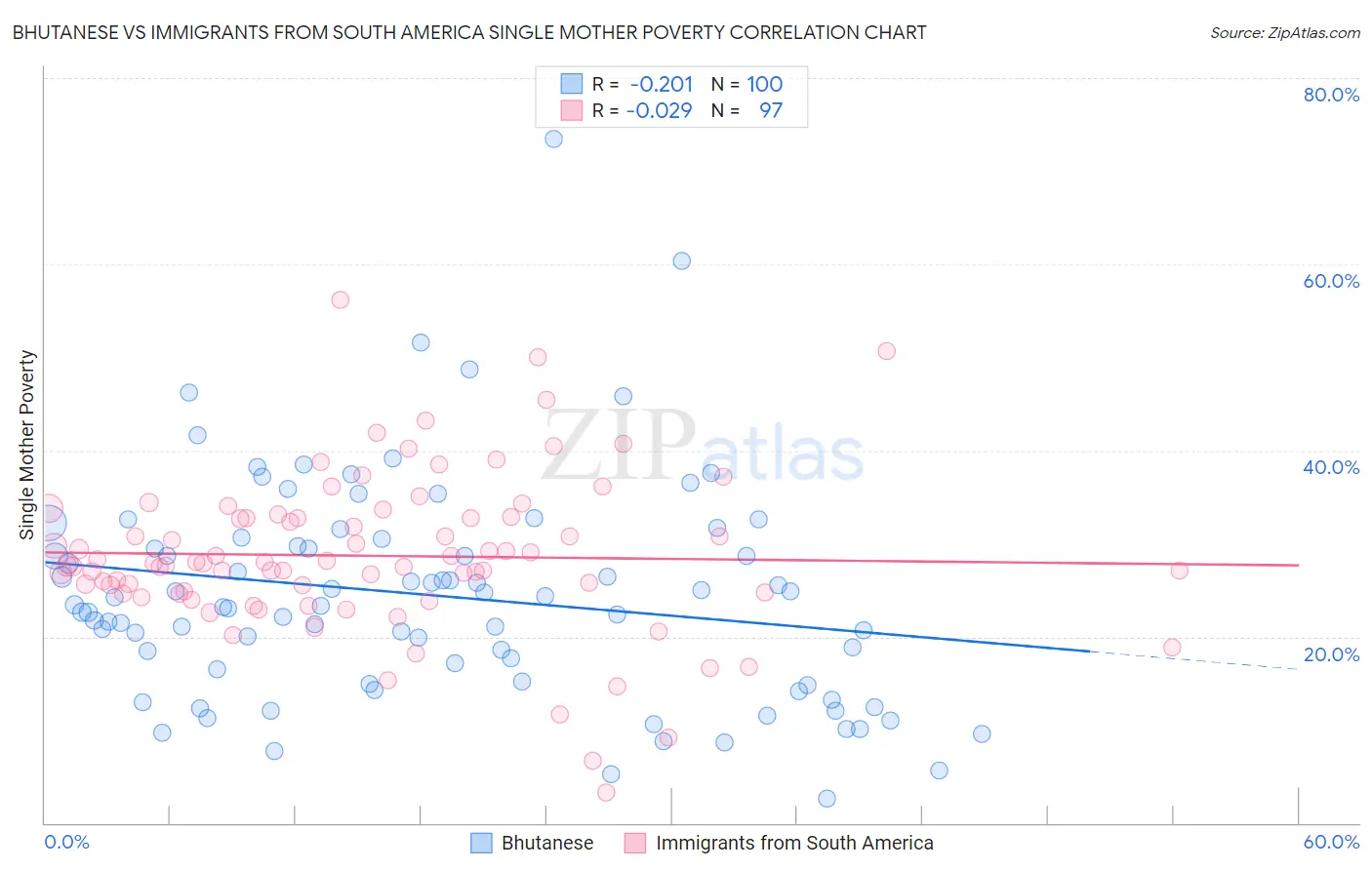 Bhutanese vs Immigrants from South America Single Mother Poverty