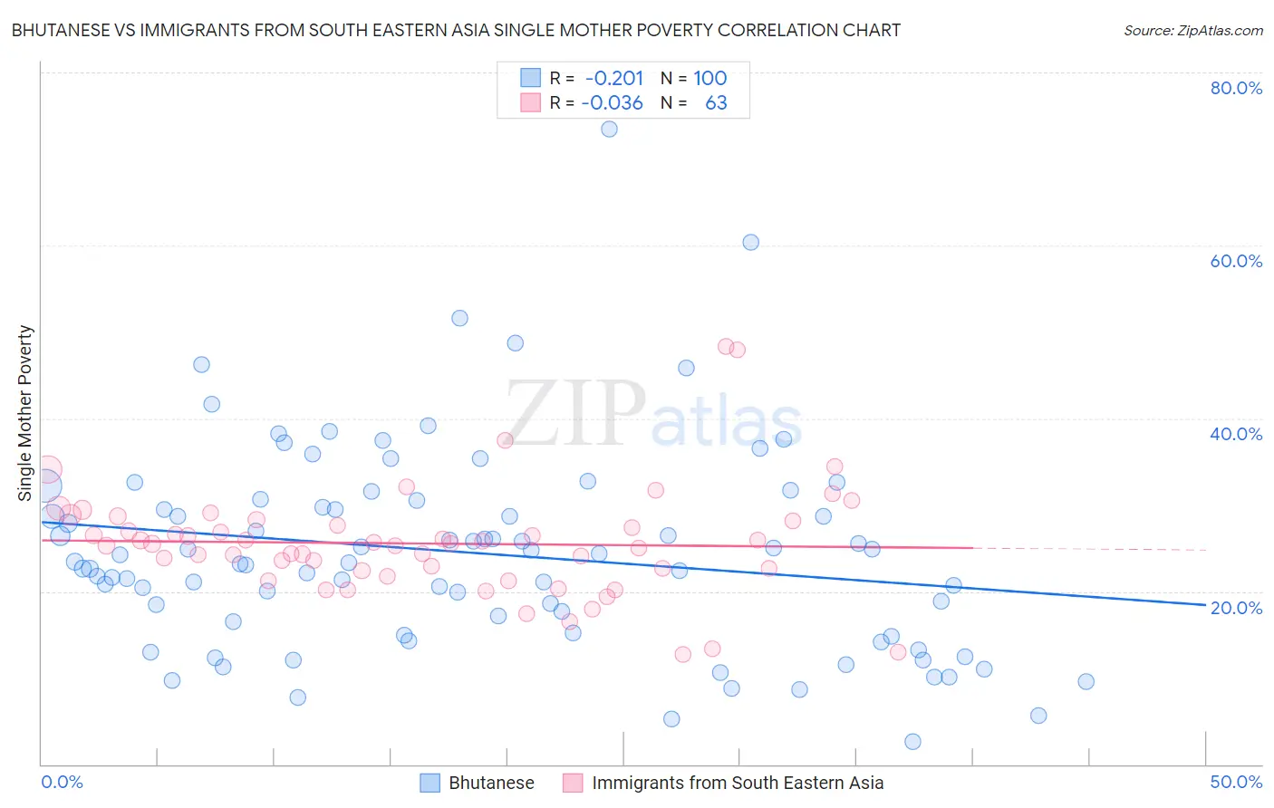 Bhutanese vs Immigrants from South Eastern Asia Single Mother Poverty