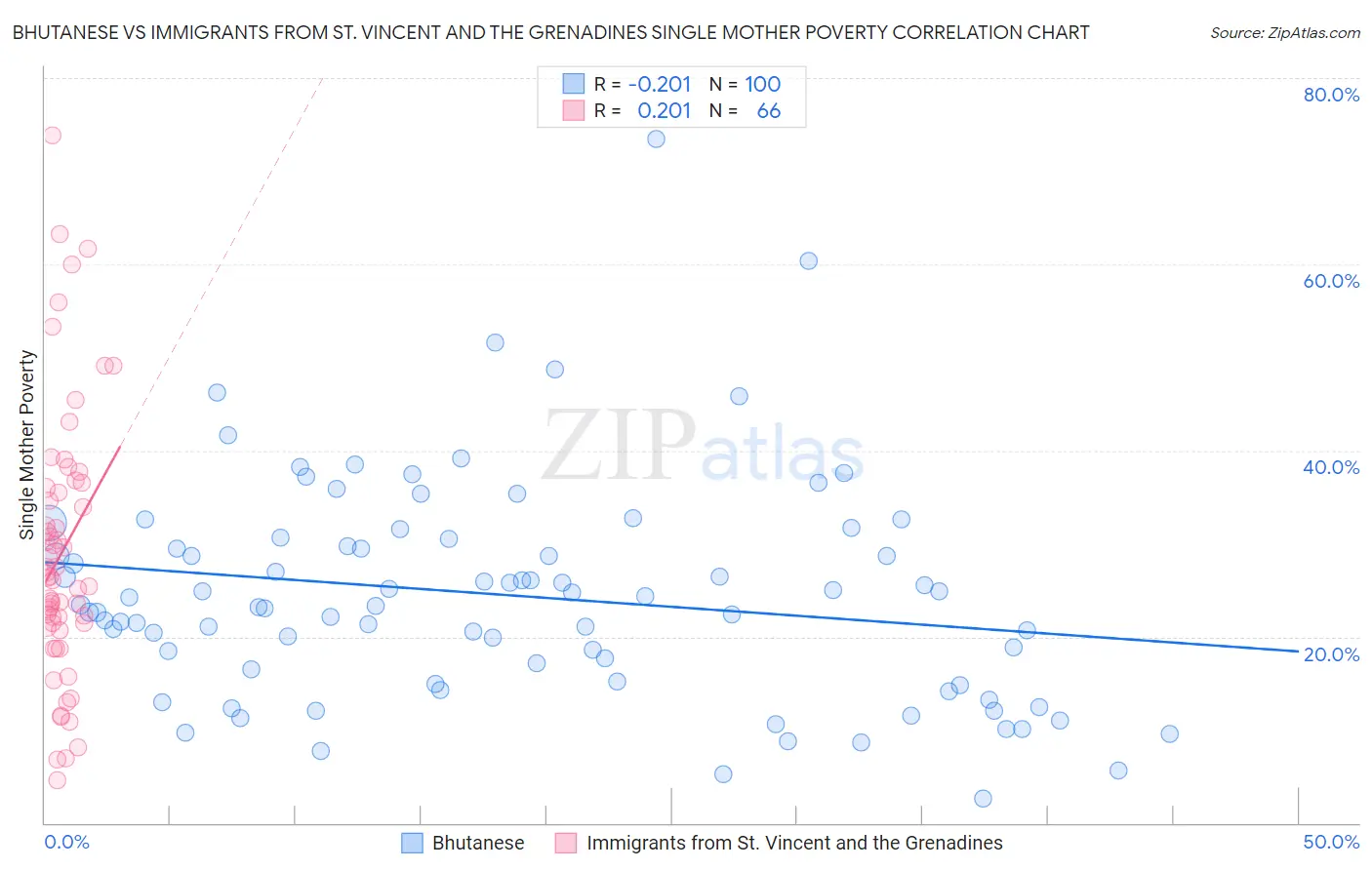 Bhutanese vs Immigrants from St. Vincent and the Grenadines Single Mother Poverty