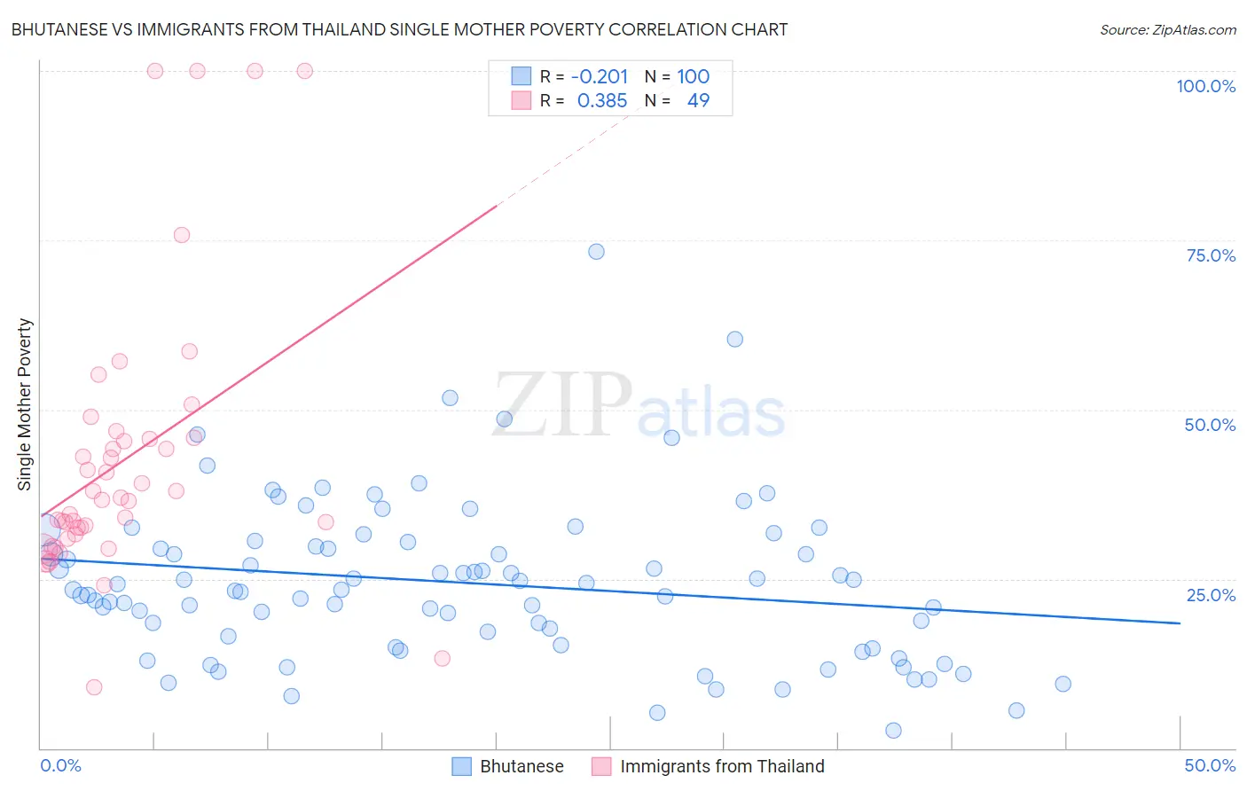 Bhutanese vs Immigrants from Thailand Single Mother Poverty