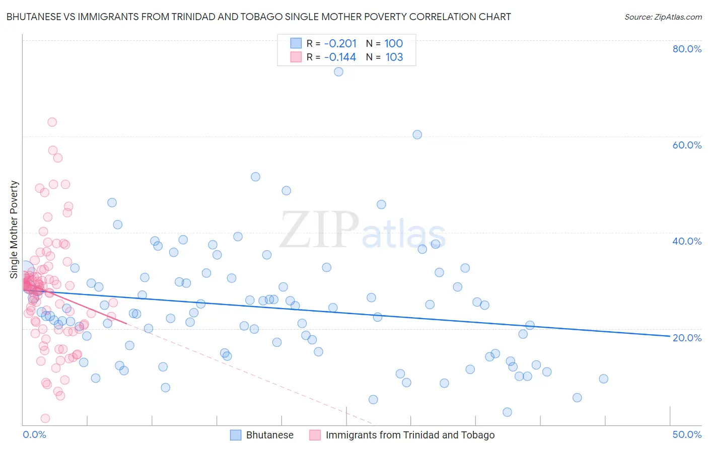 Bhutanese vs Immigrants from Trinidad and Tobago Single Mother Poverty