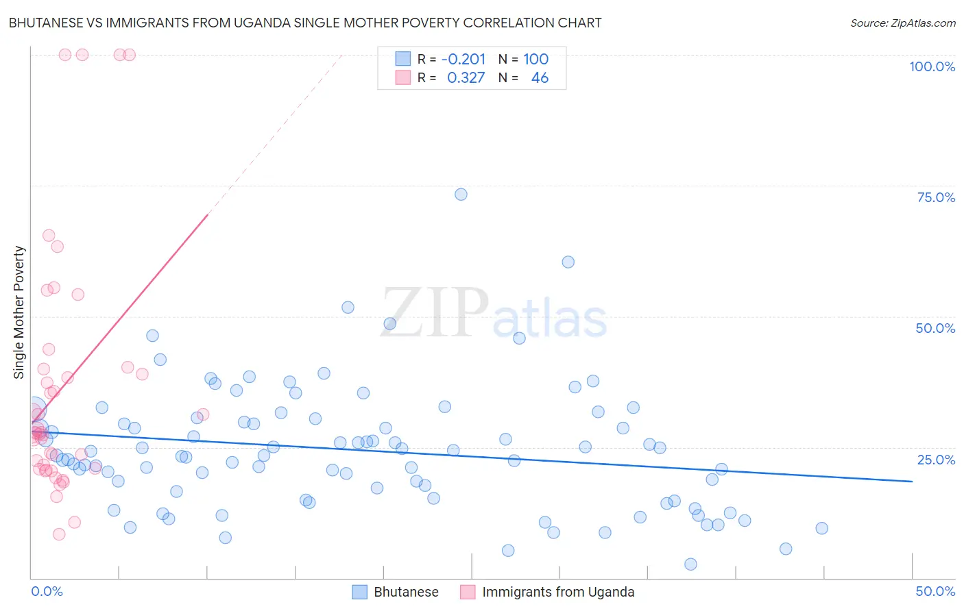 Bhutanese vs Immigrants from Uganda Single Mother Poverty