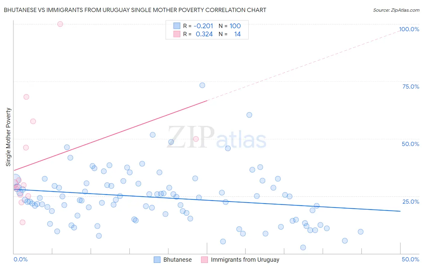 Bhutanese vs Immigrants from Uruguay Single Mother Poverty