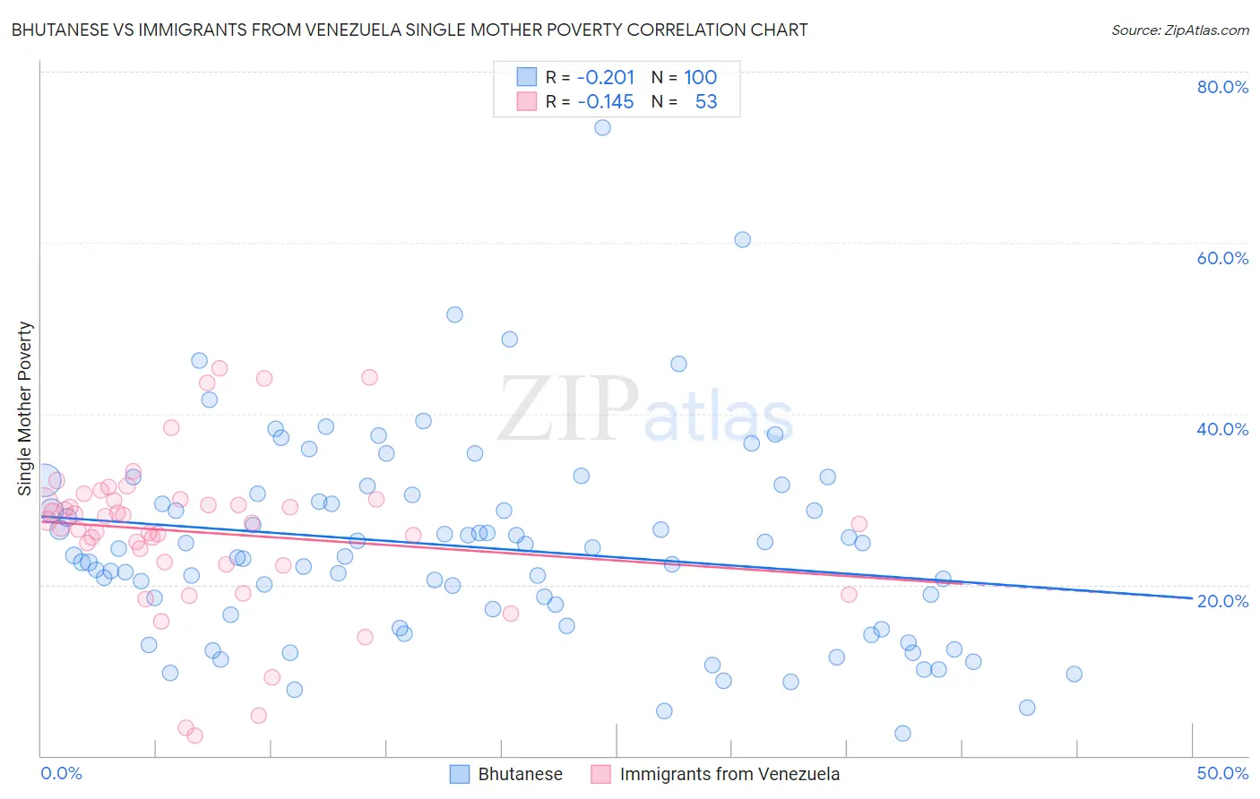 Bhutanese vs Immigrants from Venezuela Single Mother Poverty