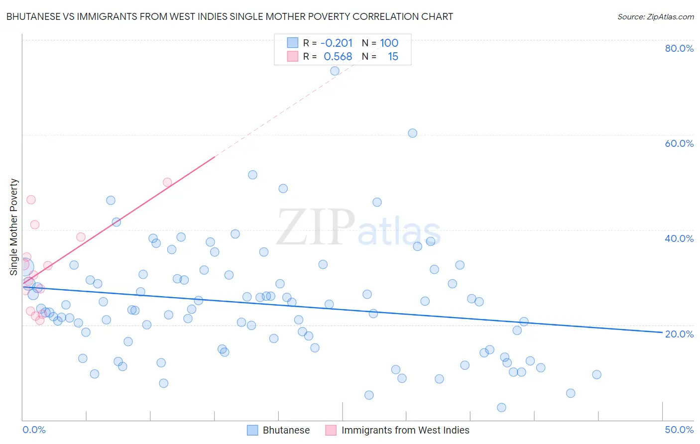 Bhutanese vs Immigrants from West Indies Single Mother Poverty