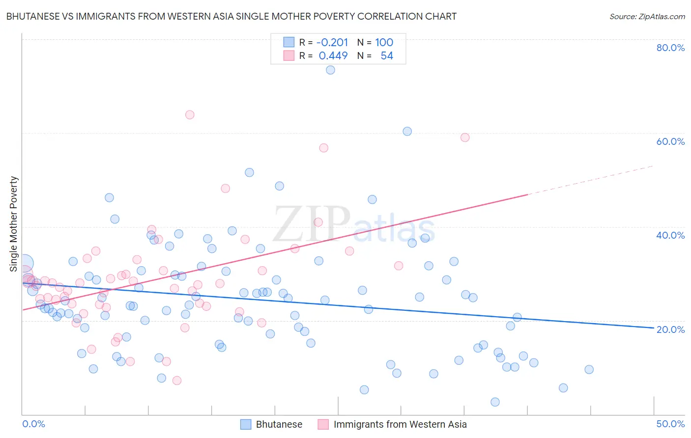 Bhutanese vs Immigrants from Western Asia Single Mother Poverty