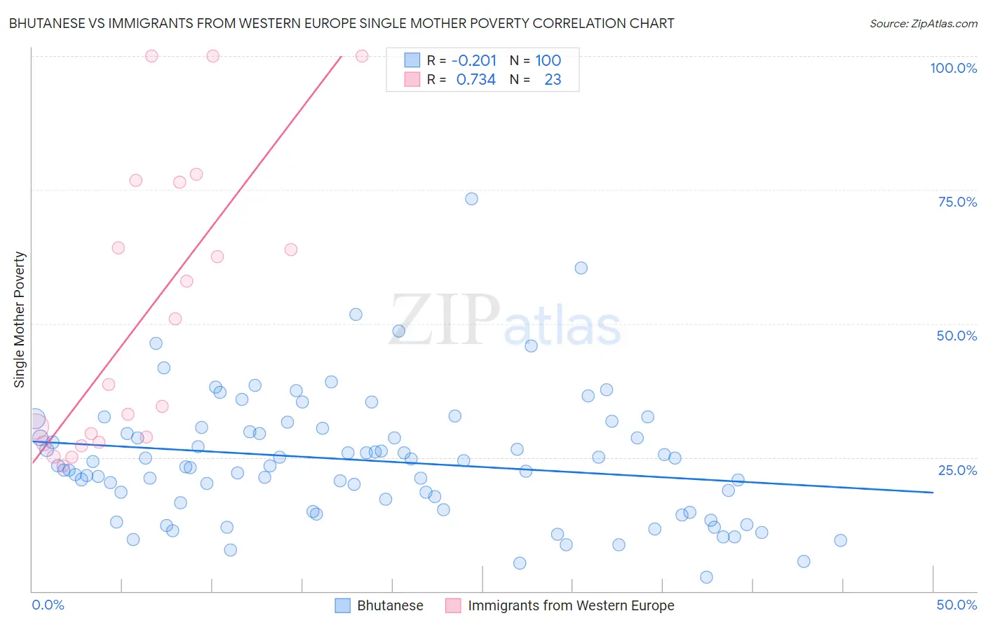 Bhutanese vs Immigrants from Western Europe Single Mother Poverty