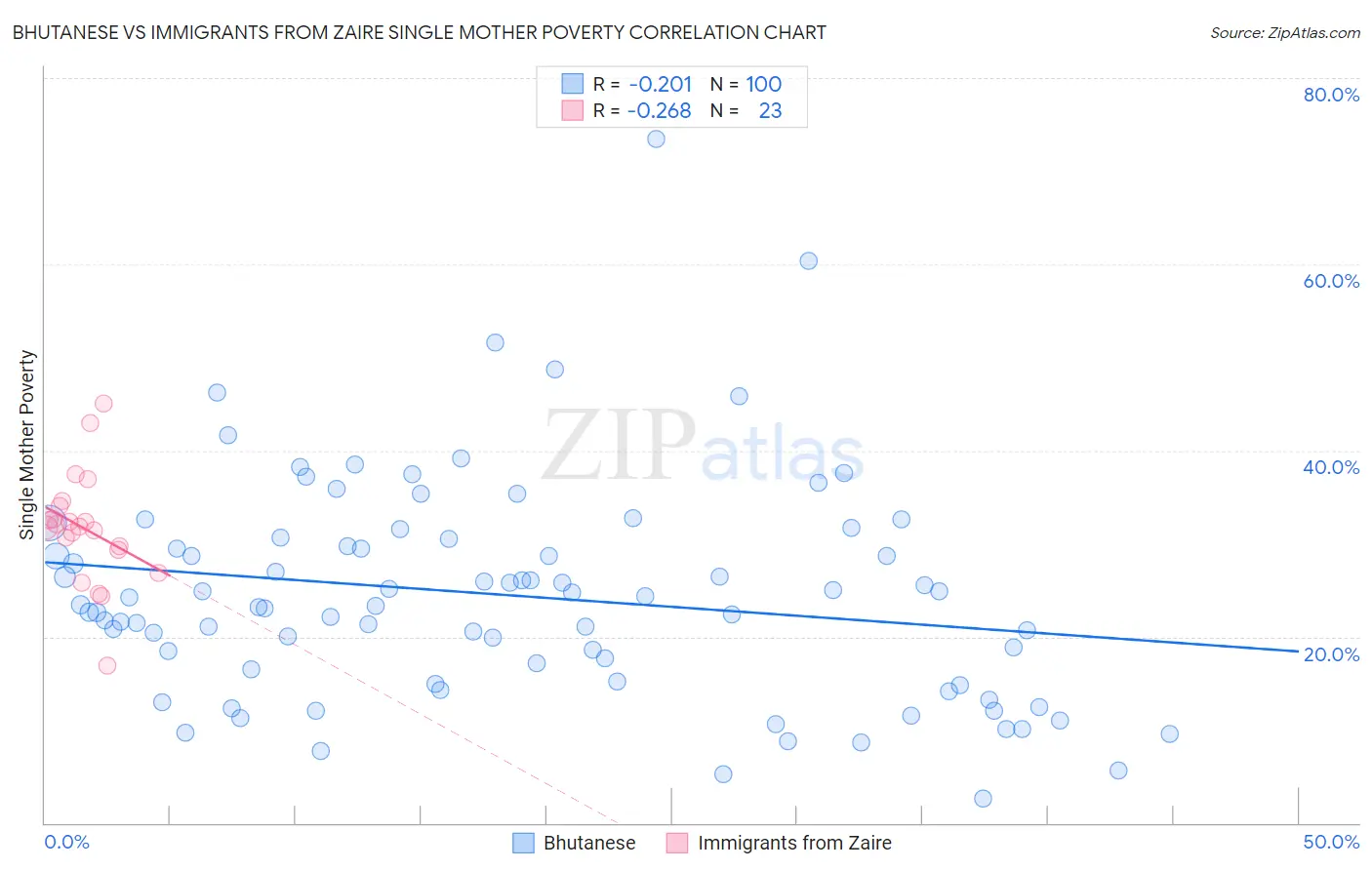 Bhutanese vs Immigrants from Zaire Single Mother Poverty