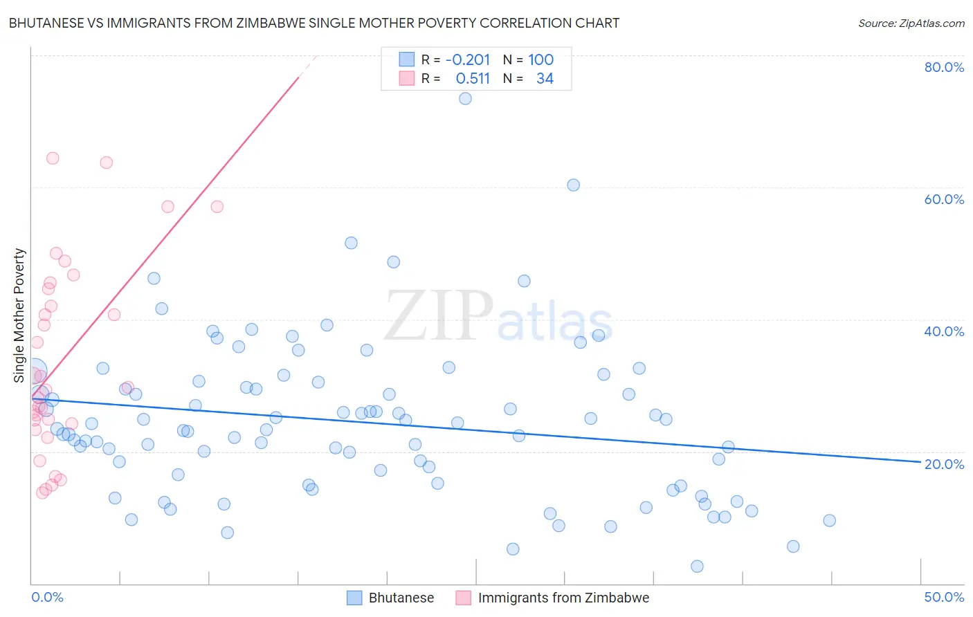 Bhutanese vs Immigrants from Zimbabwe Single Mother Poverty