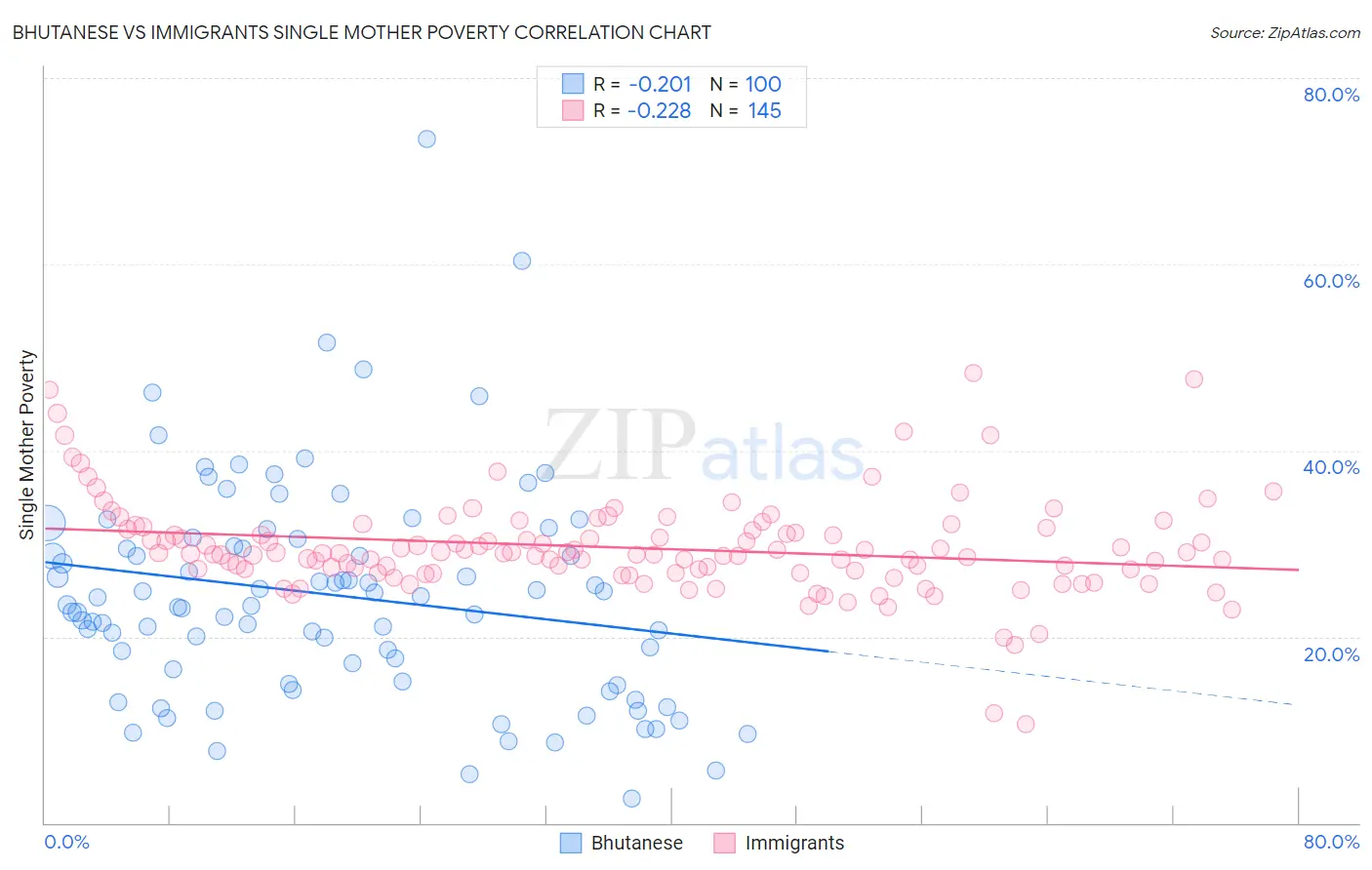 Bhutanese vs Immigrants Single Mother Poverty