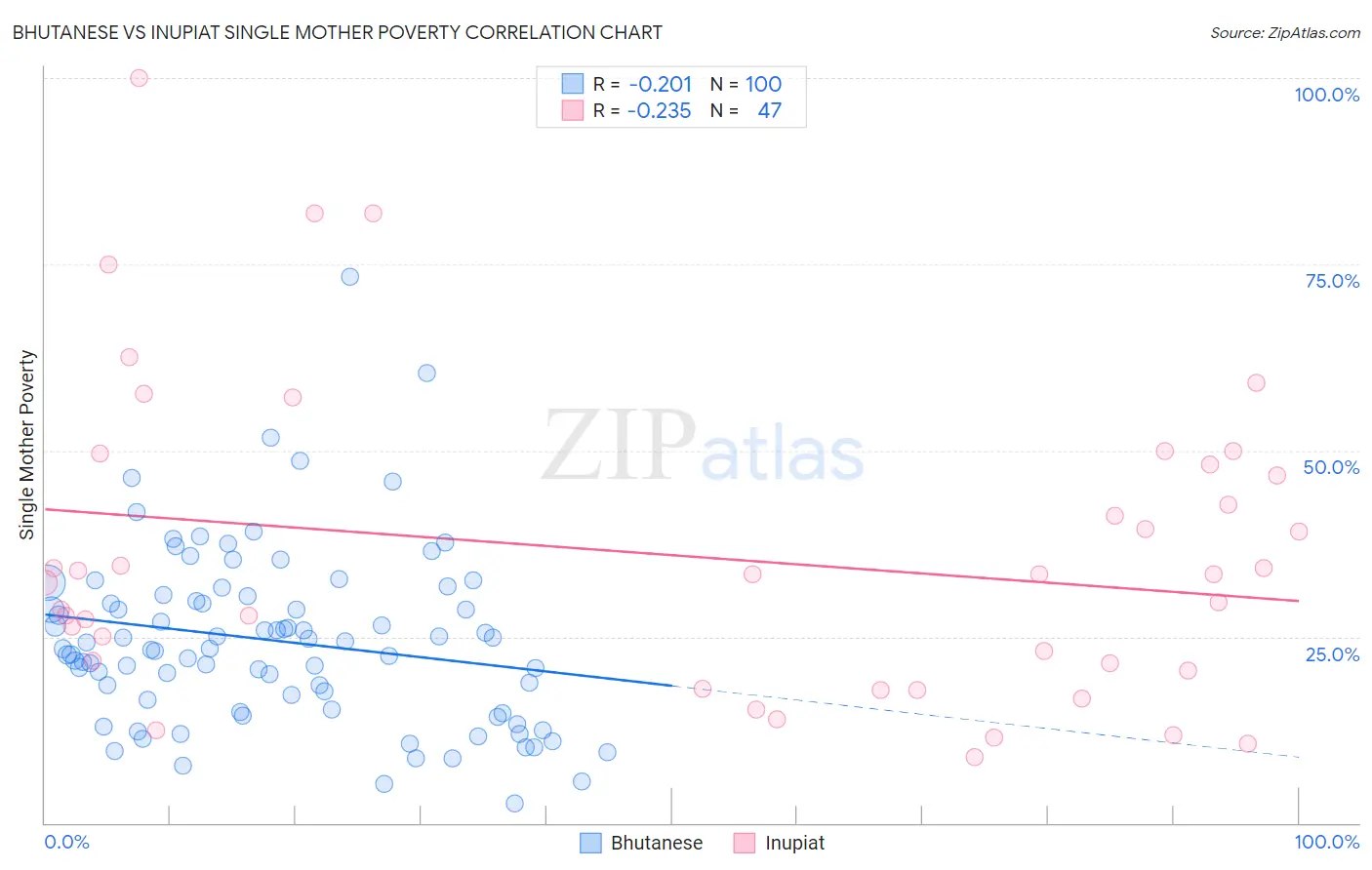 Bhutanese vs Inupiat Single Mother Poverty