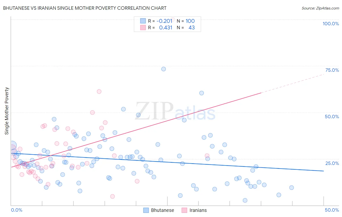 Bhutanese vs Iranian Single Mother Poverty