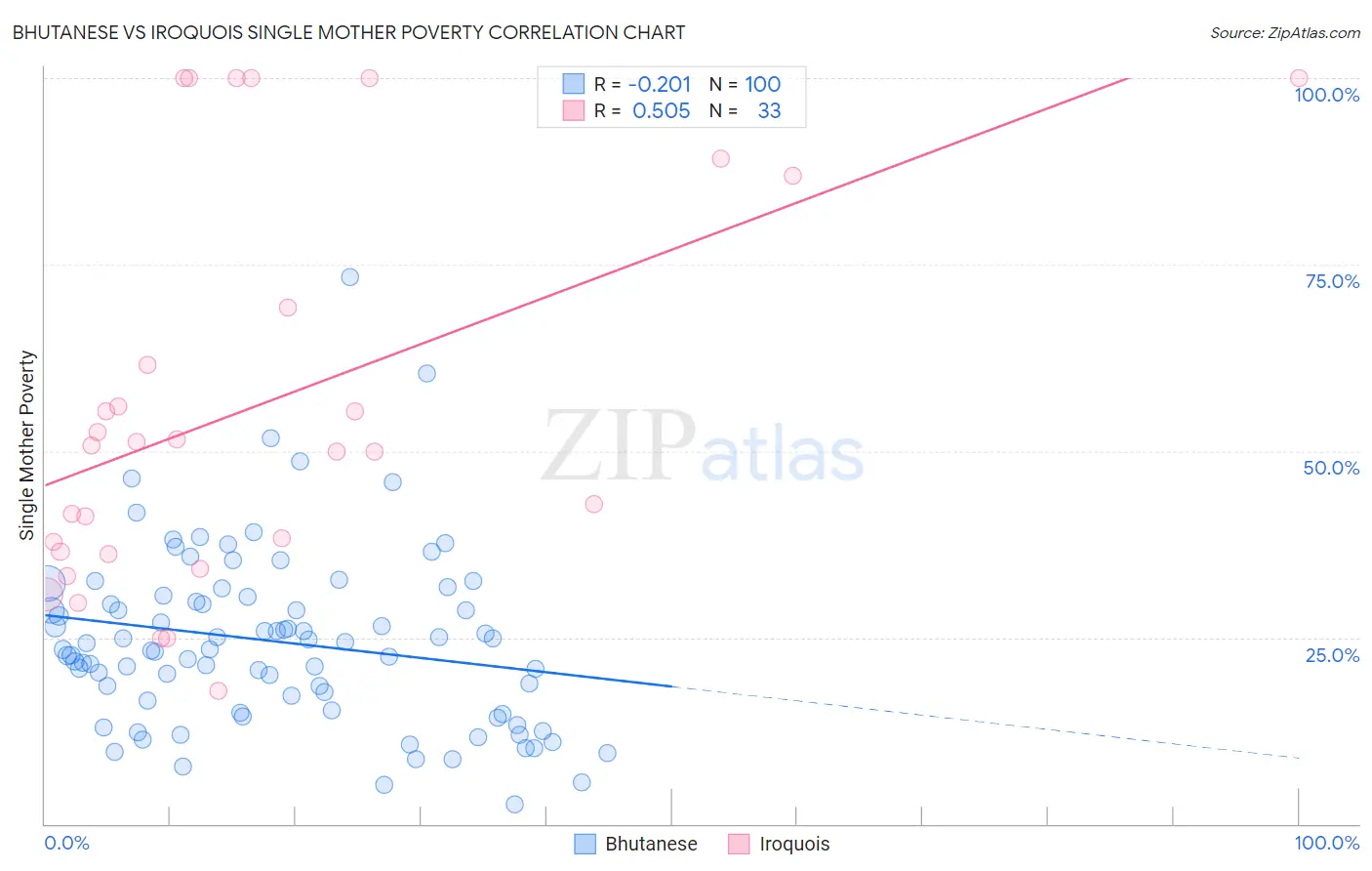 Bhutanese vs Iroquois Single Mother Poverty