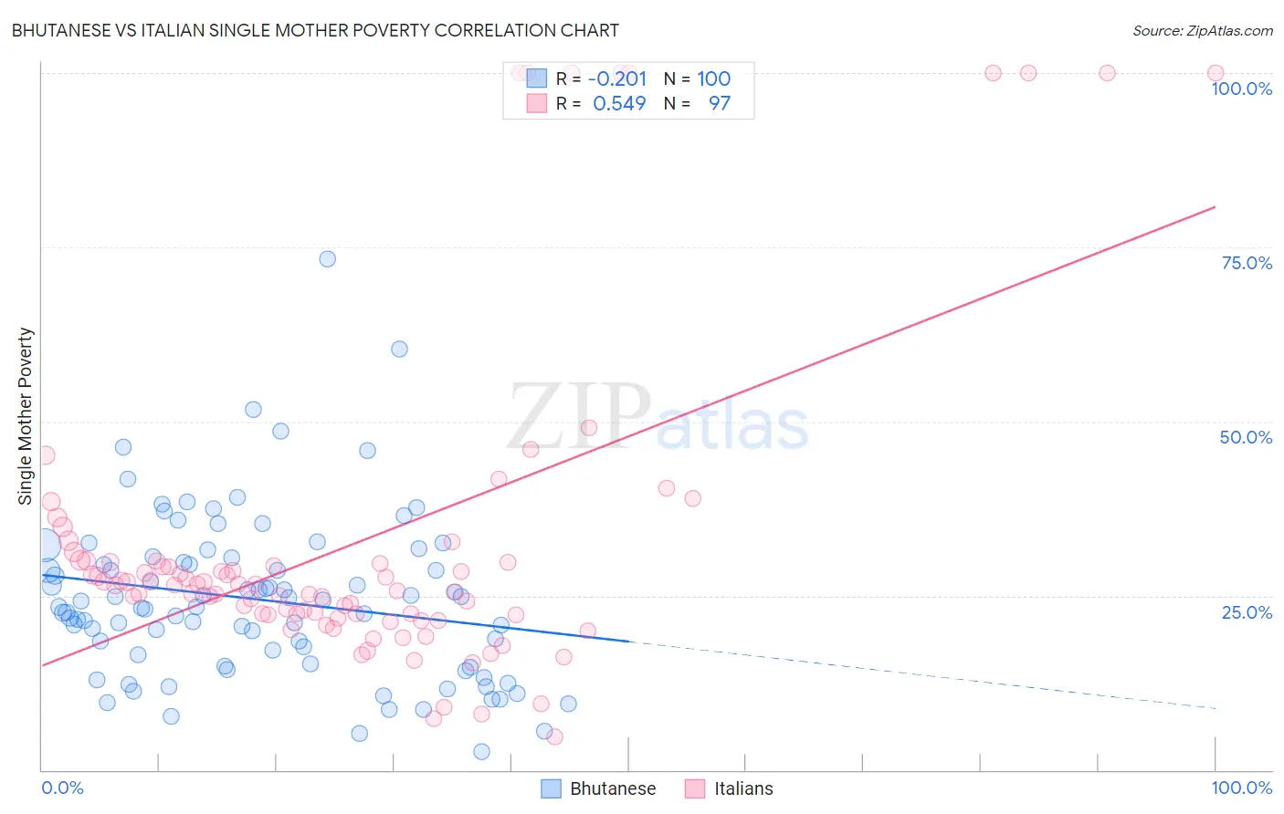 Bhutanese vs Italian Single Mother Poverty