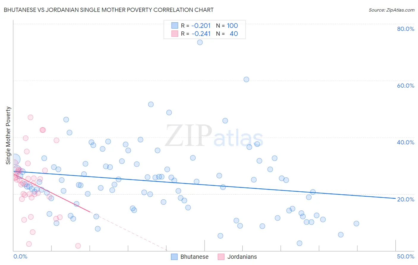 Bhutanese vs Jordanian Single Mother Poverty