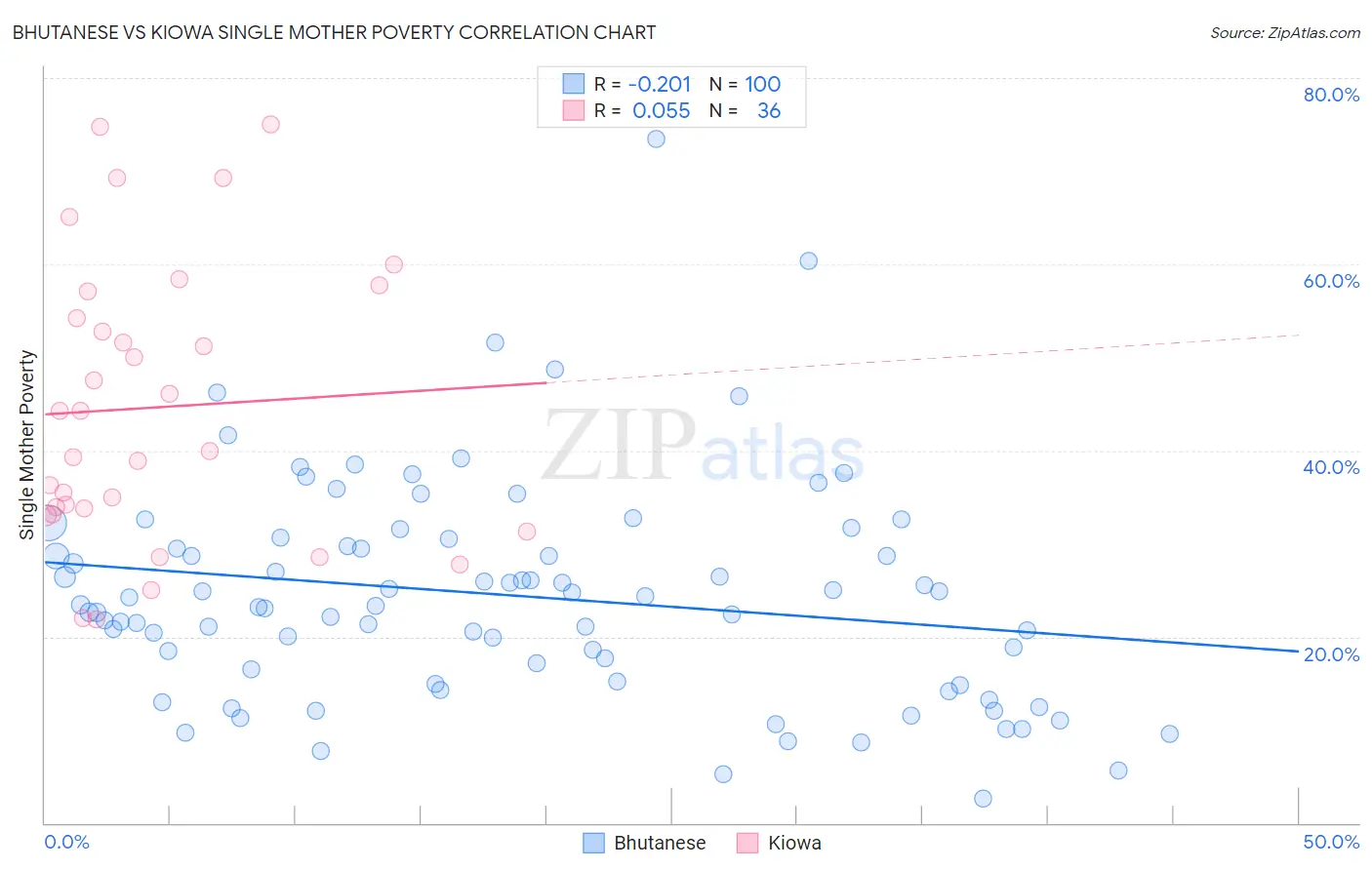 Bhutanese vs Kiowa Single Mother Poverty