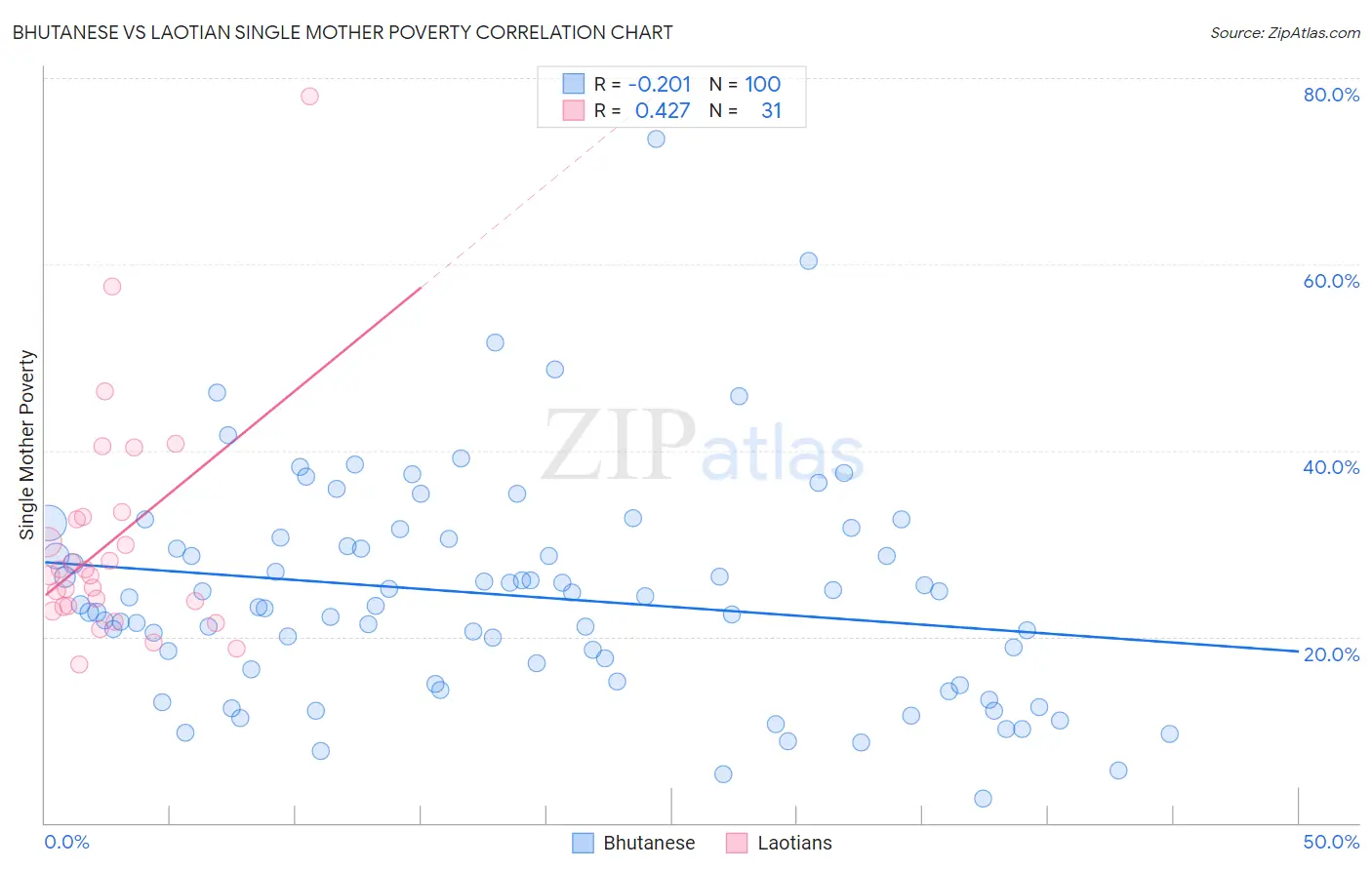 Bhutanese vs Laotian Single Mother Poverty