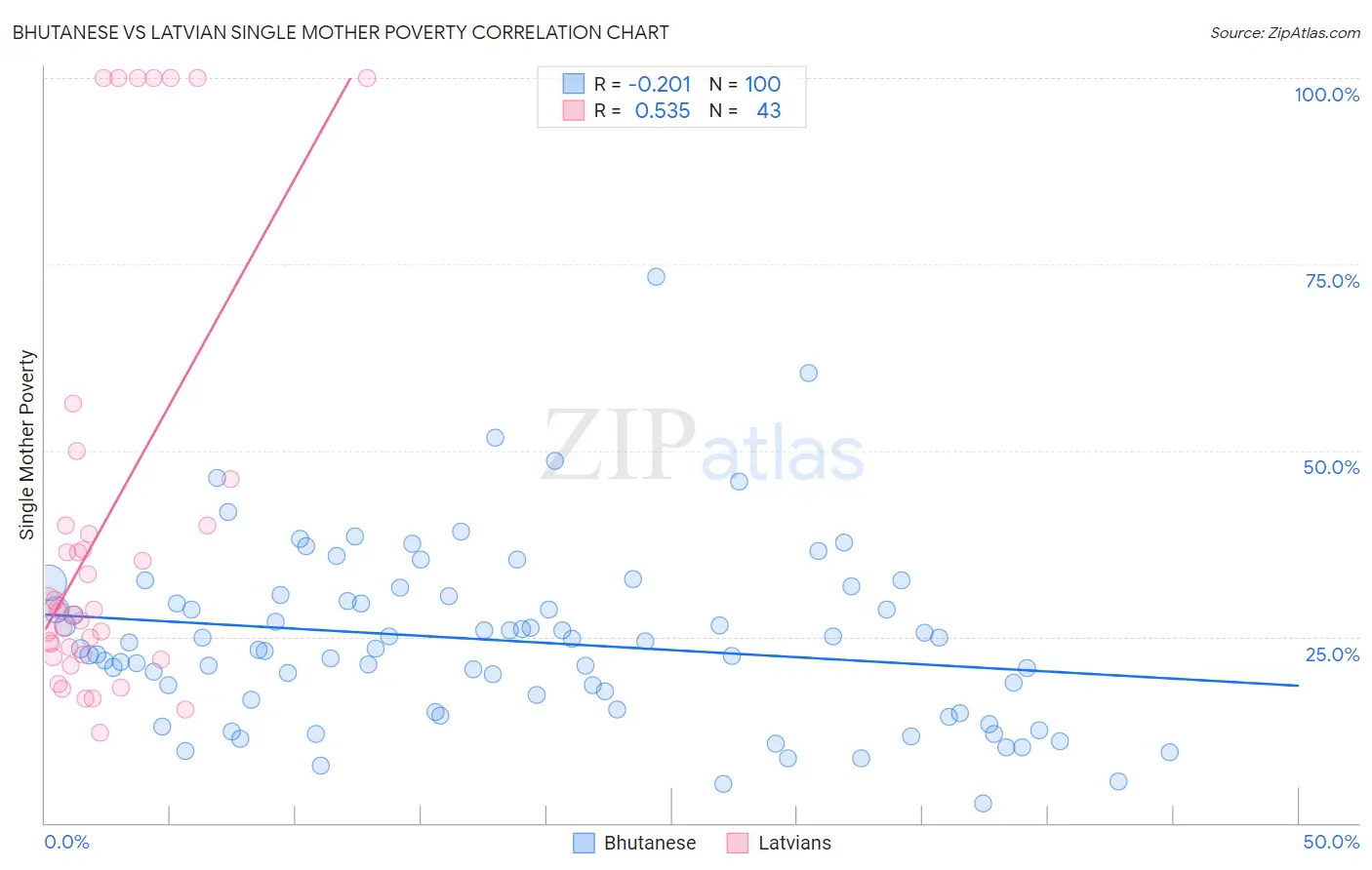 Bhutanese vs Latvian Single Mother Poverty
