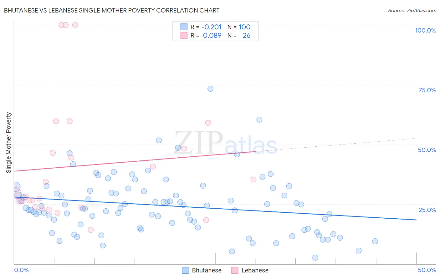 Bhutanese vs Lebanese Single Mother Poverty