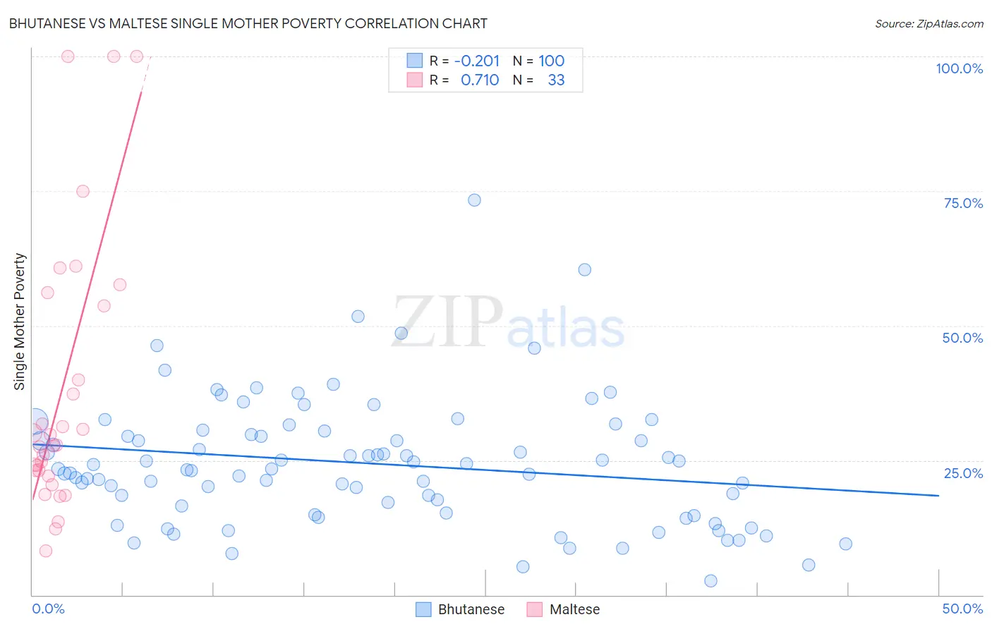 Bhutanese vs Maltese Single Mother Poverty