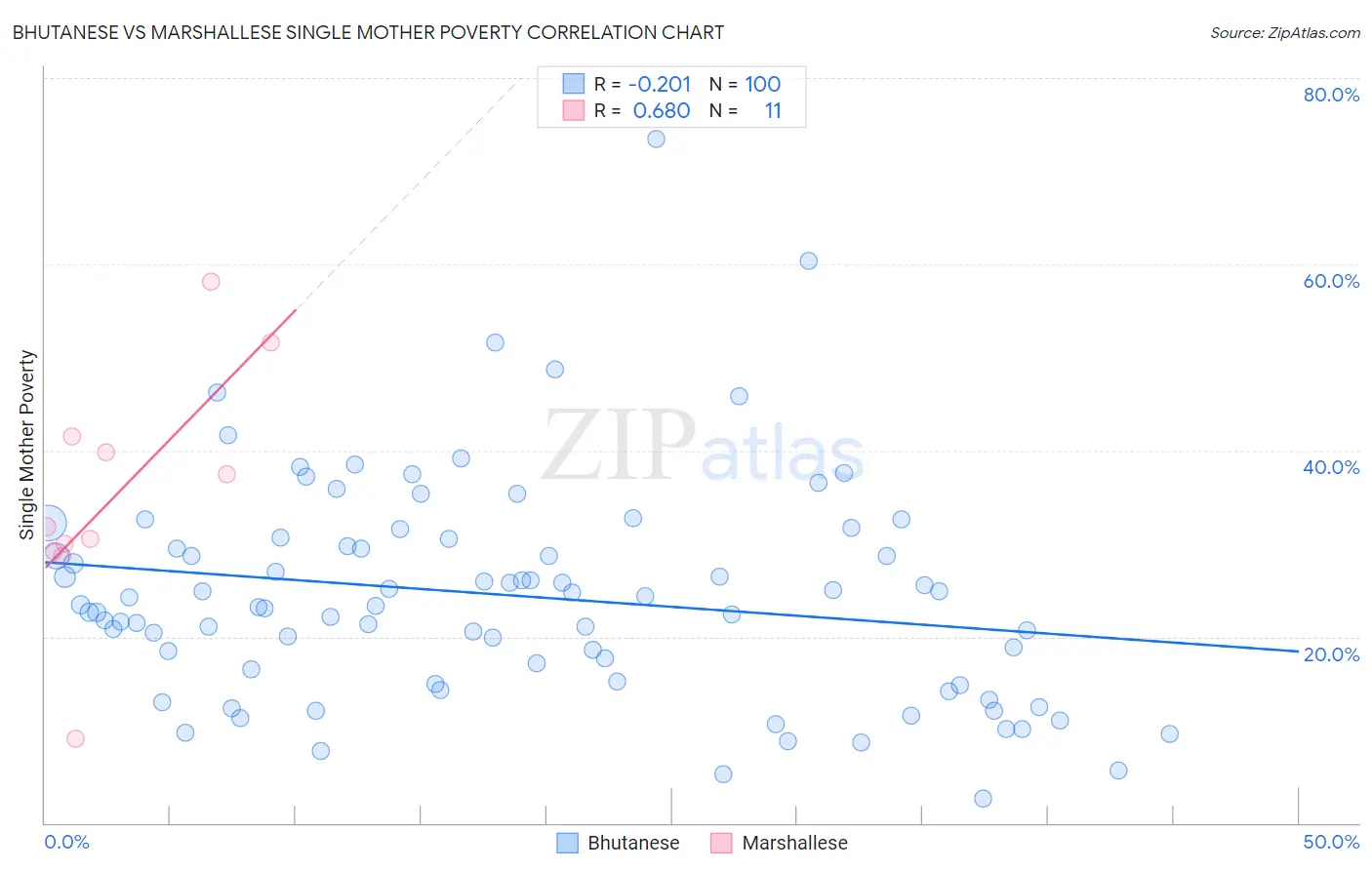 Bhutanese vs Marshallese Single Mother Poverty