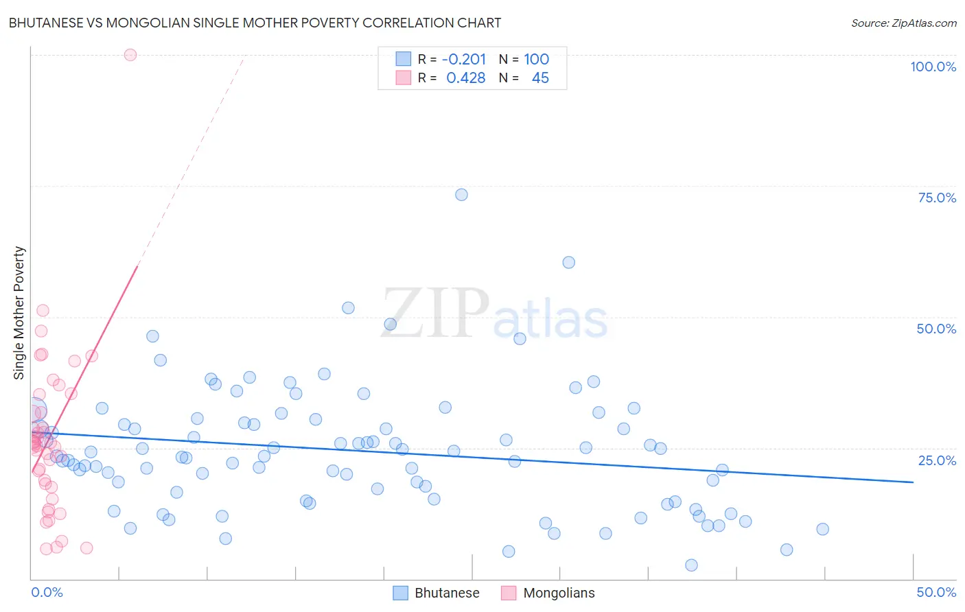 Bhutanese vs Mongolian Single Mother Poverty