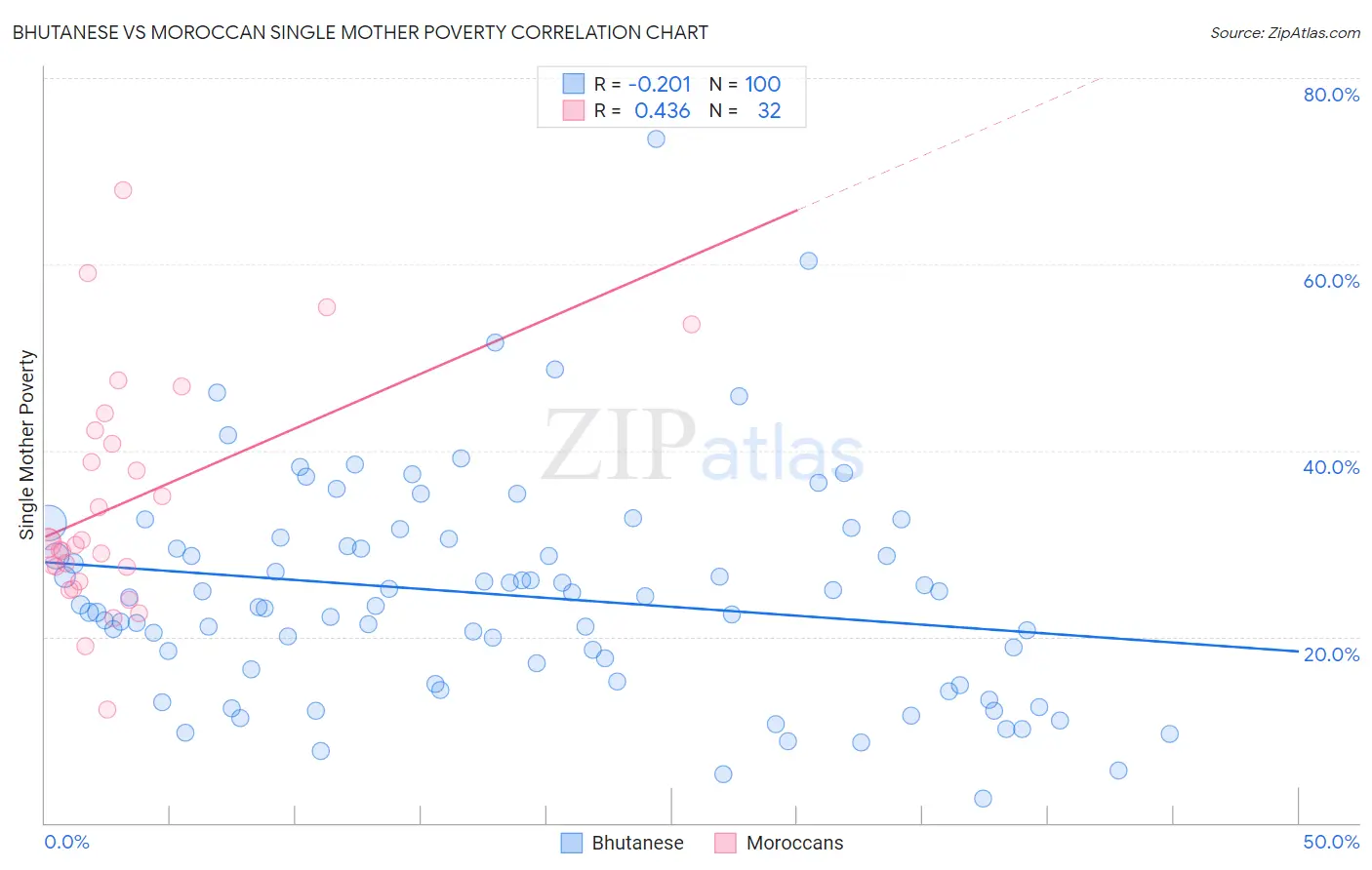 Bhutanese vs Moroccan Single Mother Poverty