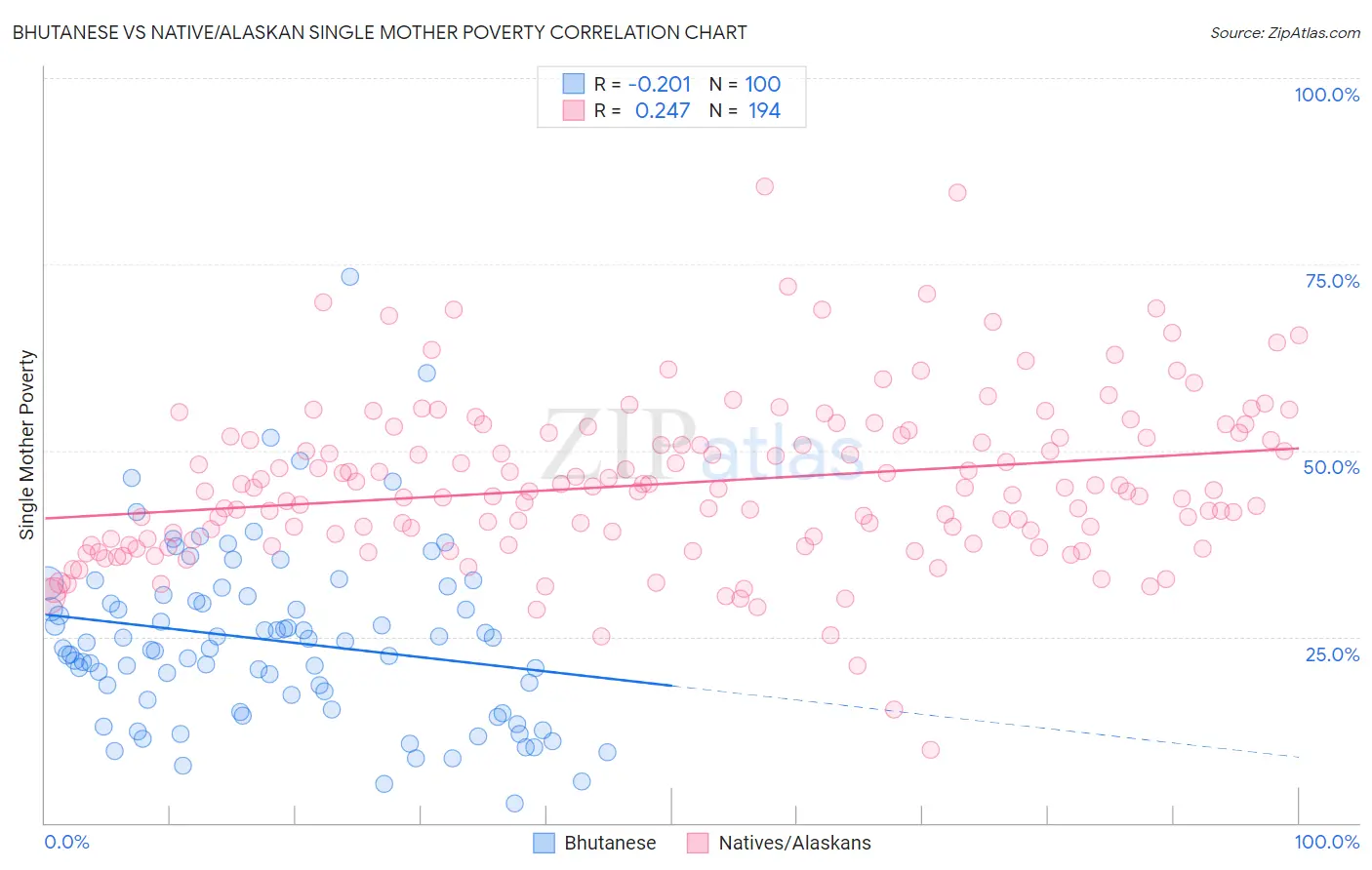 Bhutanese vs Native/Alaskan Single Mother Poverty