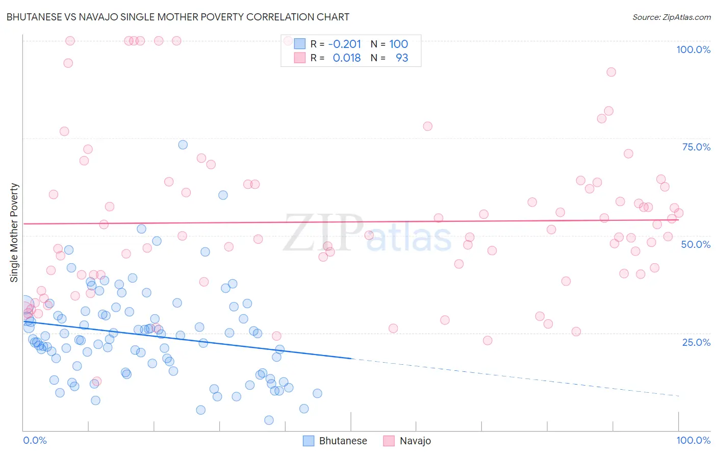 Bhutanese vs Navajo Single Mother Poverty