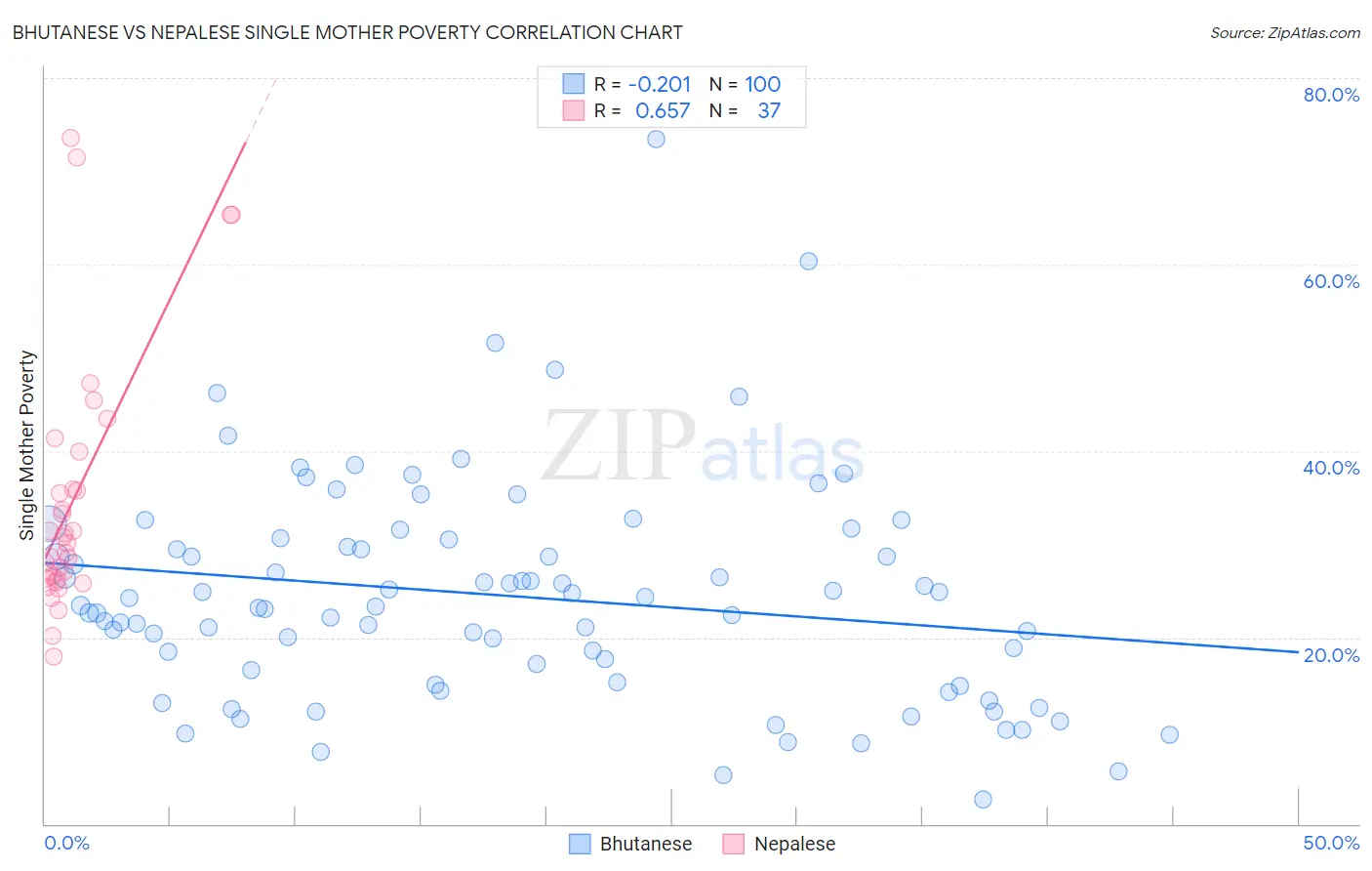 Bhutanese vs Nepalese Single Mother Poverty